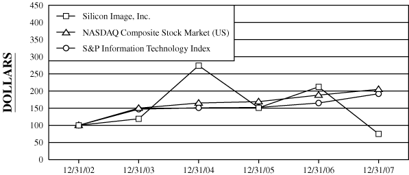 Performance Graph